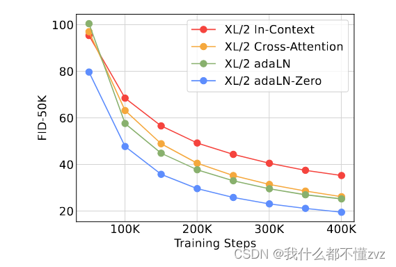 DiT：Scalable Diffusion Models with Transformers