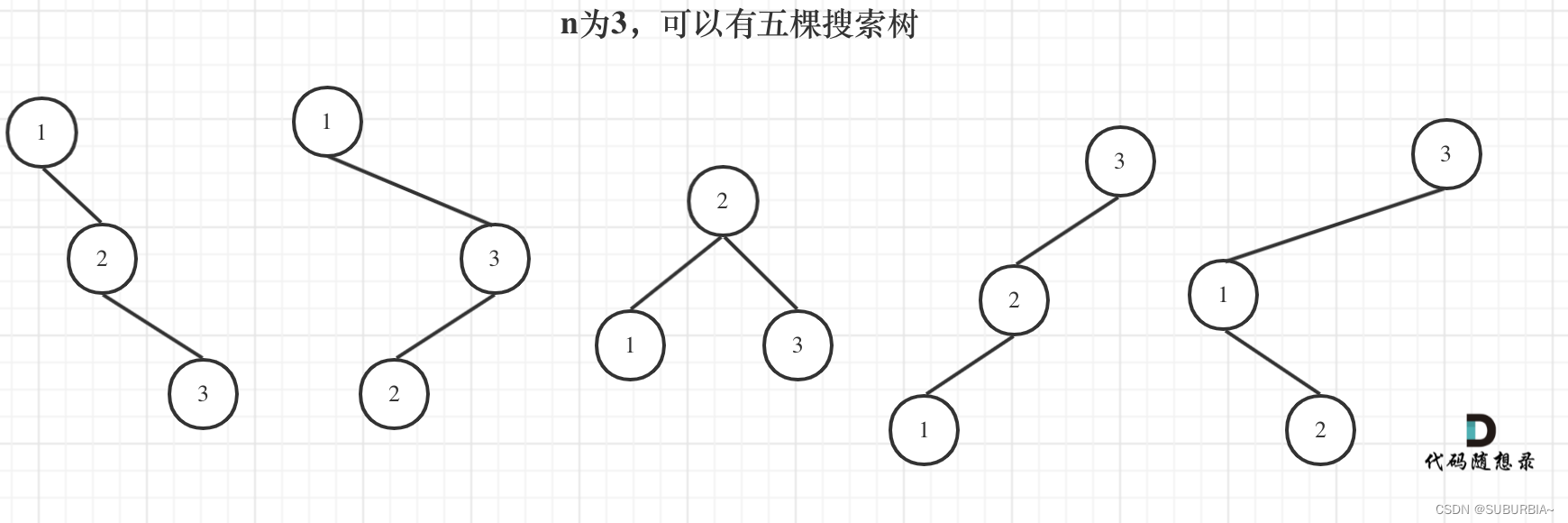 代码随想录算法训练营第四十天 | 整数拆分、不同的二叉搜索树