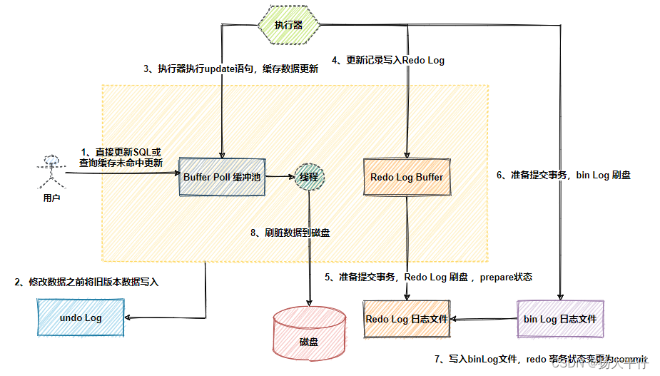 浅谈Mysql Innodb存储引擎