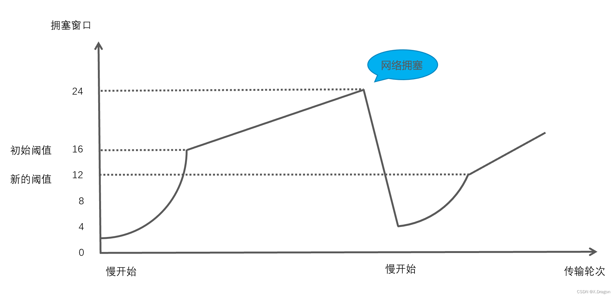 【计算机网络】TCP协议可靠传输保证（序列号/确认应答机制、超时重传、最长消息长度、滑动窗口控制、拥塞控制）