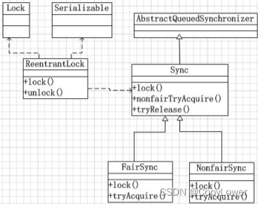 ReentrantLock<span style='color:red;'>底层</span><span style='color:red;'>原理</span>学习<span style='color:red;'>一</span>