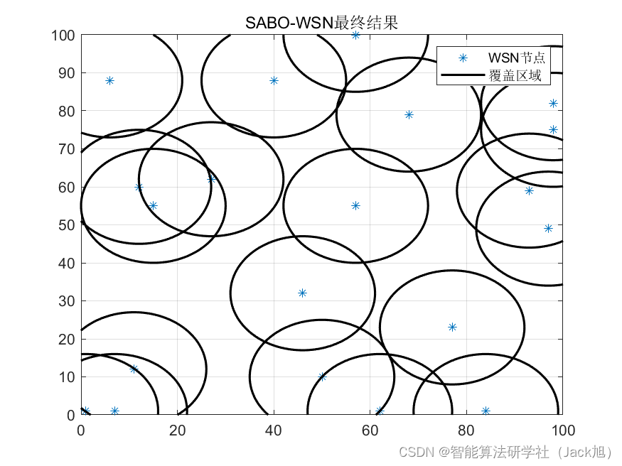 智能优化算法应用：基于减法平均算法无线传感器网络(WSN)覆盖优化 - 附代码