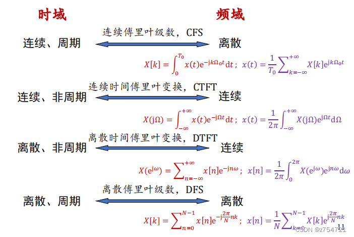 频率分析和离散傅里叶变换——DSP学习笔记四