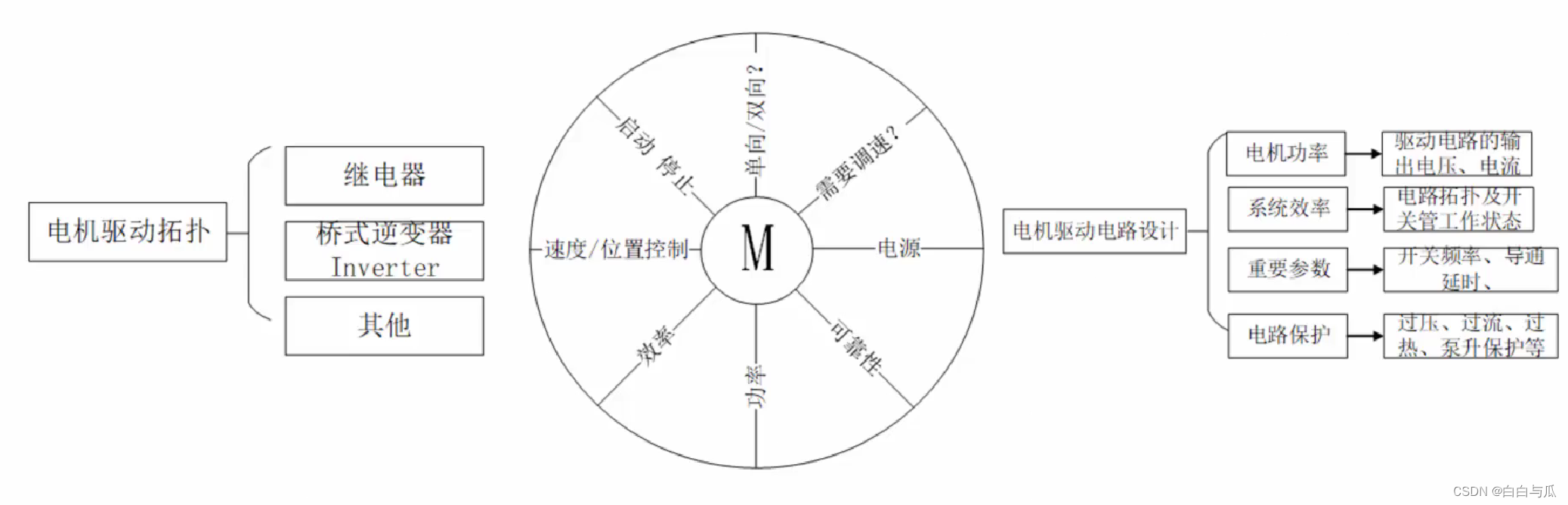 【无刷电机学习】基础概念及原理介绍（持续更新中...）