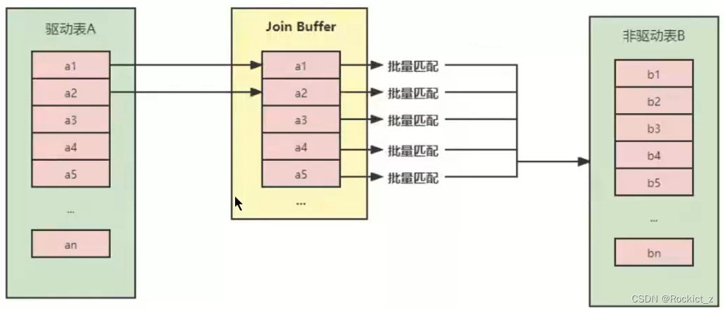 【MySQL】索引优化与关联查询优化