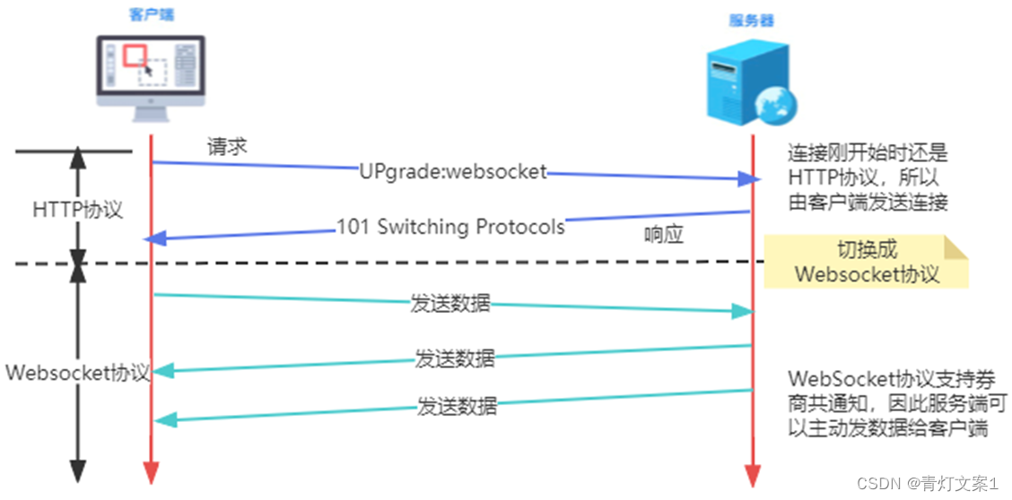 WebSocket的原理图