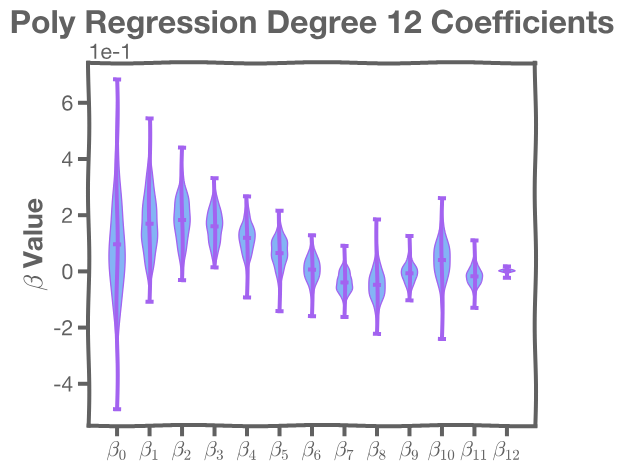 【Python】Section 4: 偏差、方差和超参数 Bias, Variance, and Hyperparameters from ...