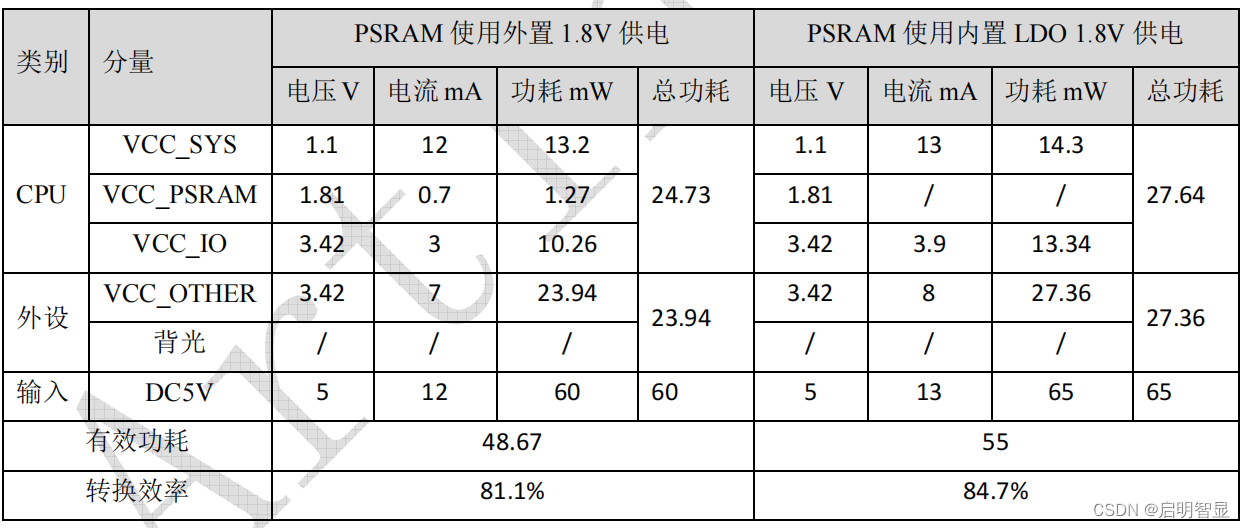 启明智显工业级HMI芯片Model3功耗特性分享