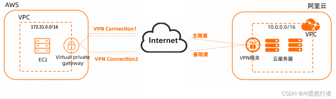 混合云构建－VPN打通阿里云和AWS云