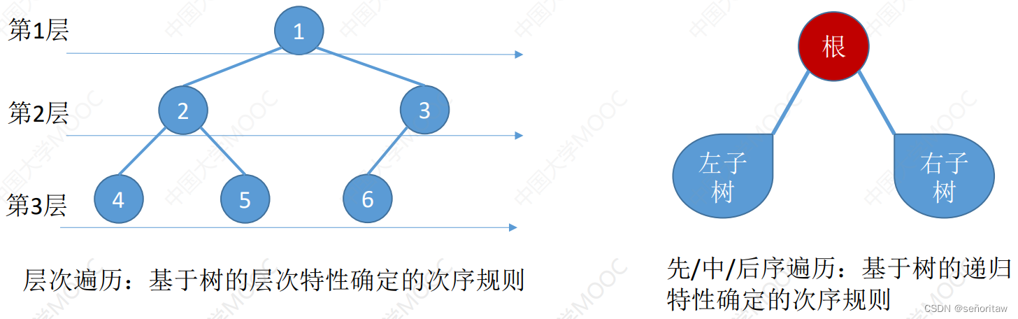 数据结构(五)——二叉树的遍历和线索二叉树