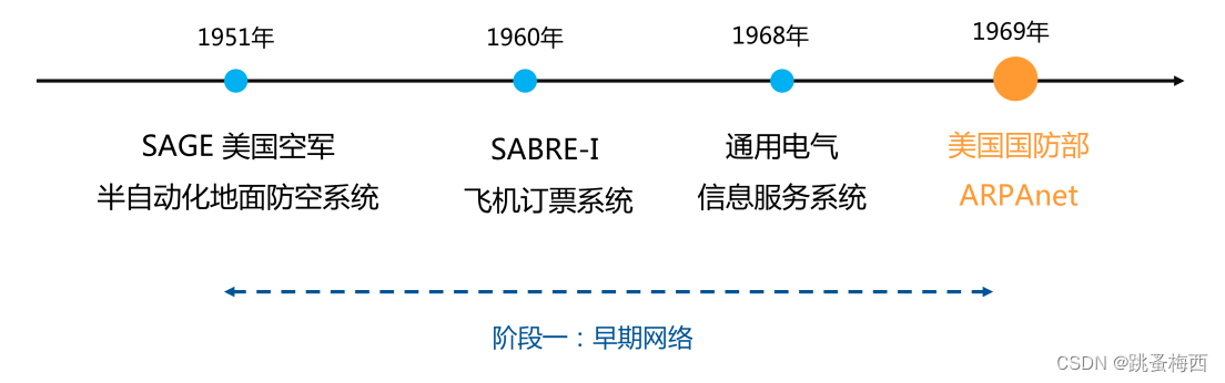 早期计算机网络