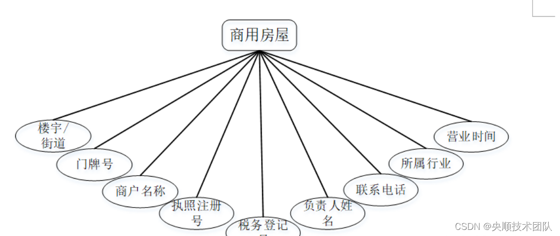 图4-4商用房屋实体属性图