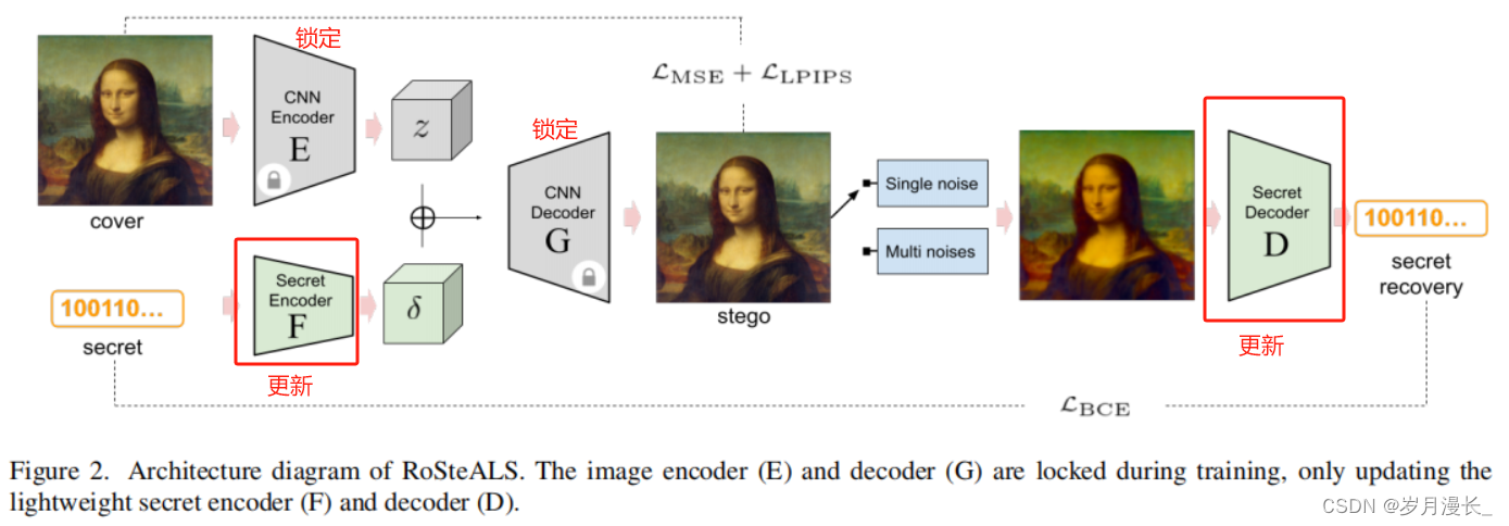 【论文<span style='color:red;'>阅读</span>】RoSteALS: Robust Steganography using Autoencoder Latent Space-<span style='color:red;'>2023</span>-<span style='color:red;'>CVPR</span>