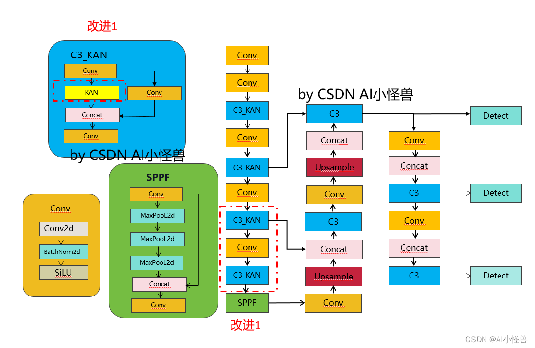 YOLOv5独家改进：KAN接力mamba | 「一夜干掉MLP」的KAN ，全新神经网络架构一夜爆火_kanconv-CSDN博客