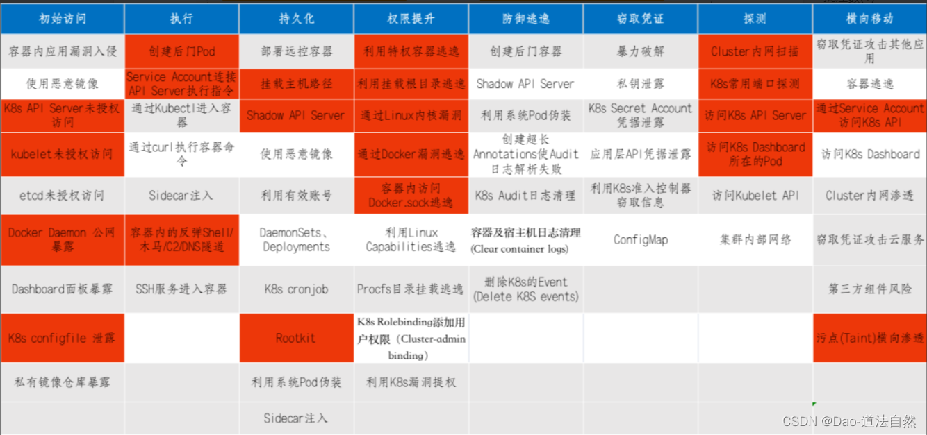 Day97：云上攻防-云原生篇&Kubernetes&K8s安全&API&Kubelet未授权访问&容器执行