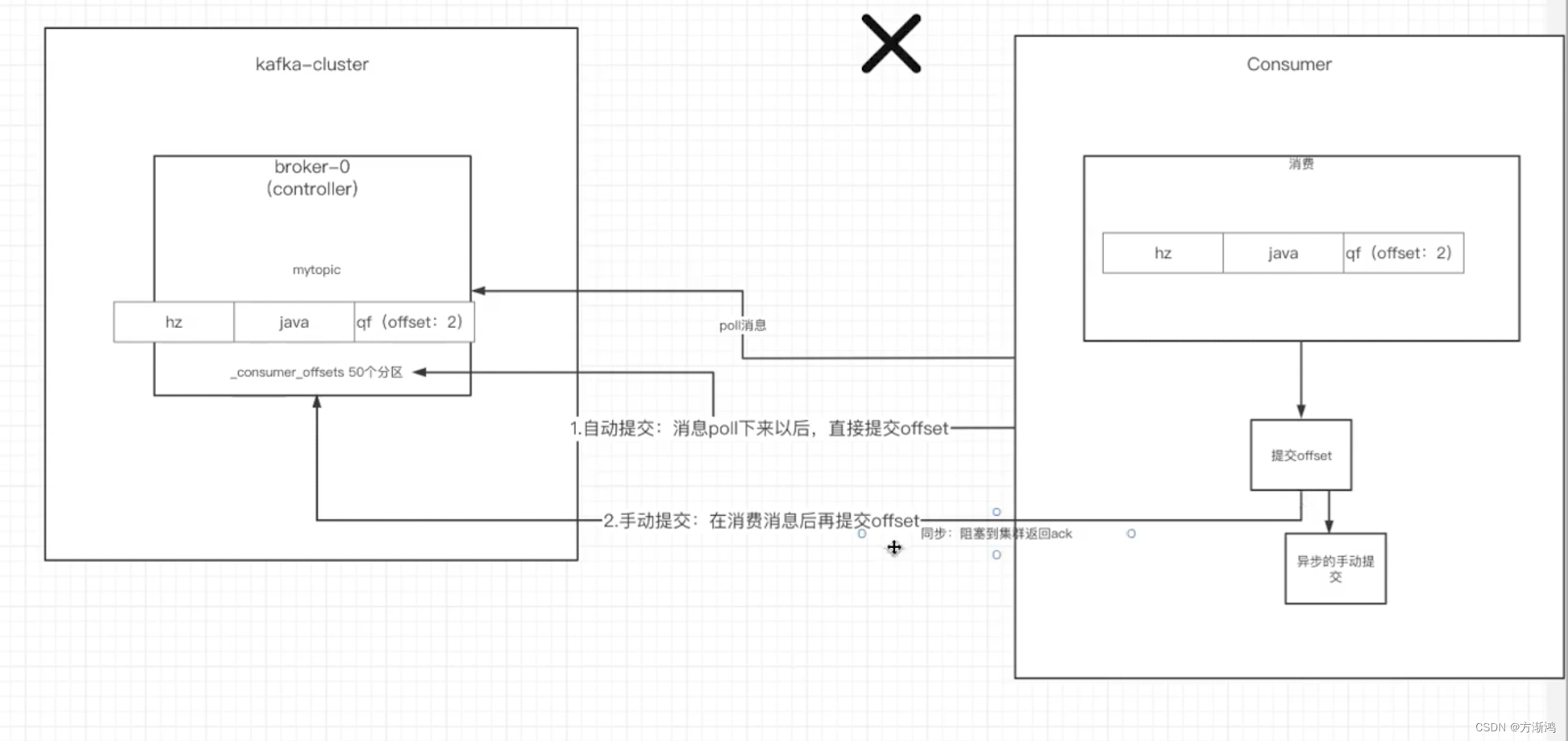 【2023】kafka原生以及配合springboot的使用（Kafka-3）