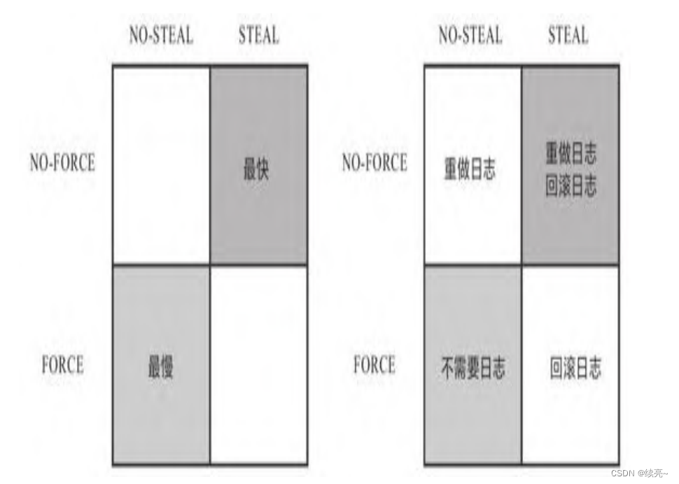 3、架构-事务处理