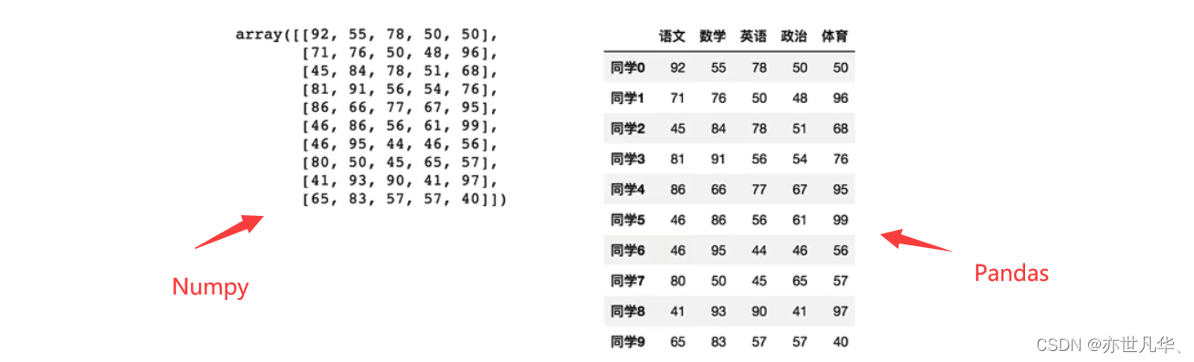 机器学习 | 利用Pandas进入高级数据分析领域