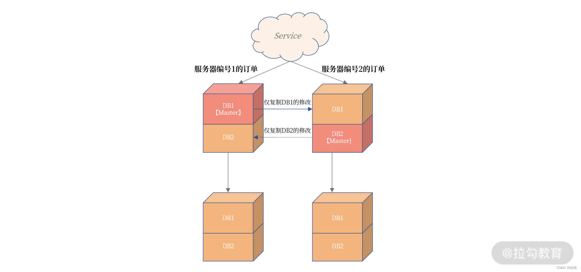 mysql高可用设计，主库挂了怎么办