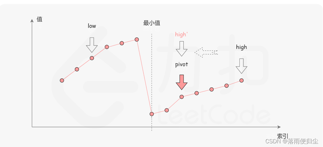 代码随想录——二分查找(二)