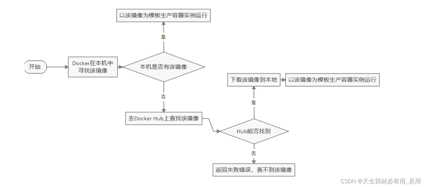 Docker镜像，什么事Docker镜像，Docker基本常用命令