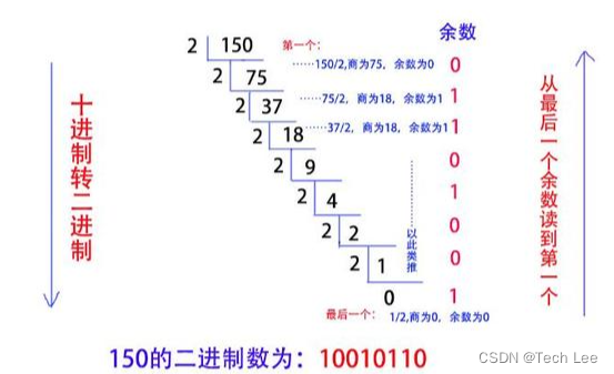 10转2进制