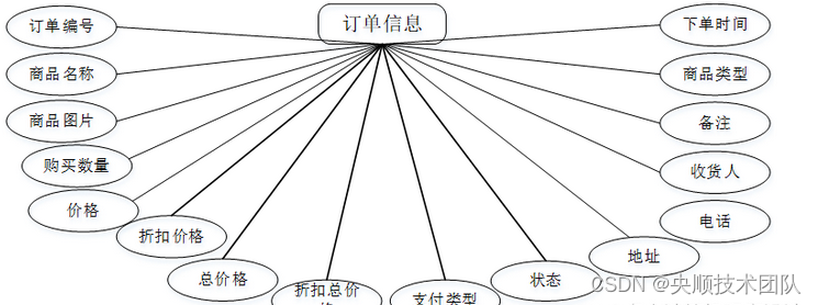 图4-5订单信息实体图