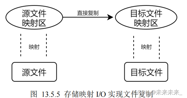 高级IO简介