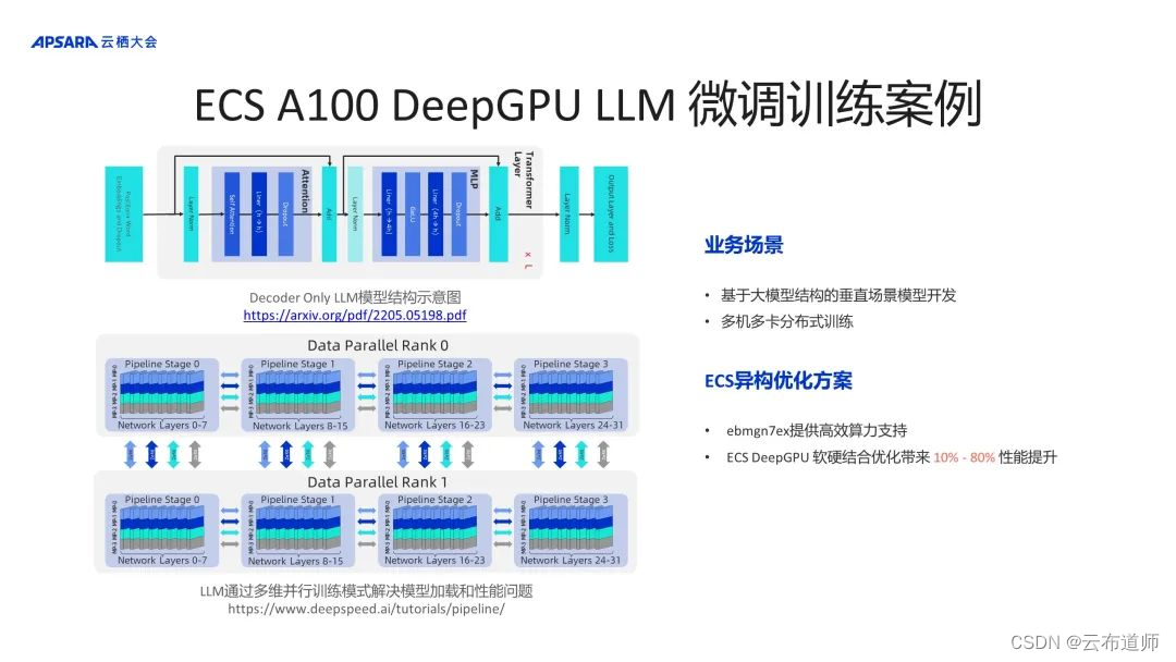 阿里云林立翔：基于阿里云 GPU 的 AIGC 小规模训练优化方案