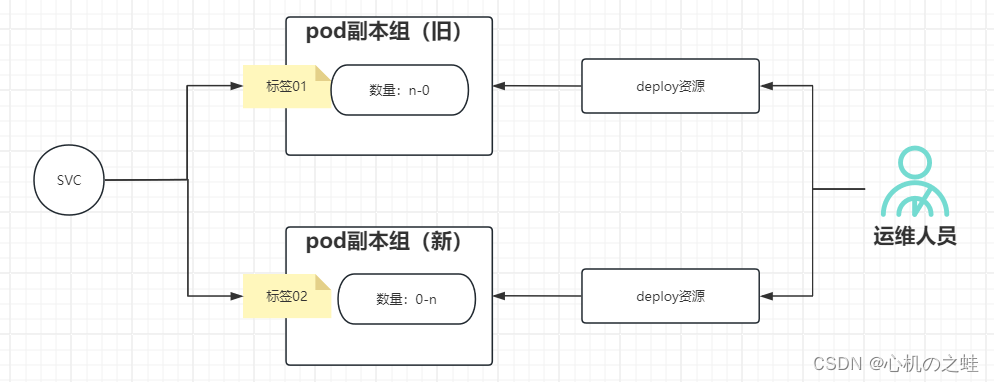 15-k8s控制器资源-deployment/部署控制器