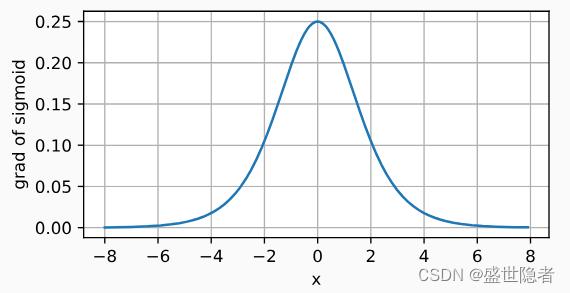 gradofsigmoid