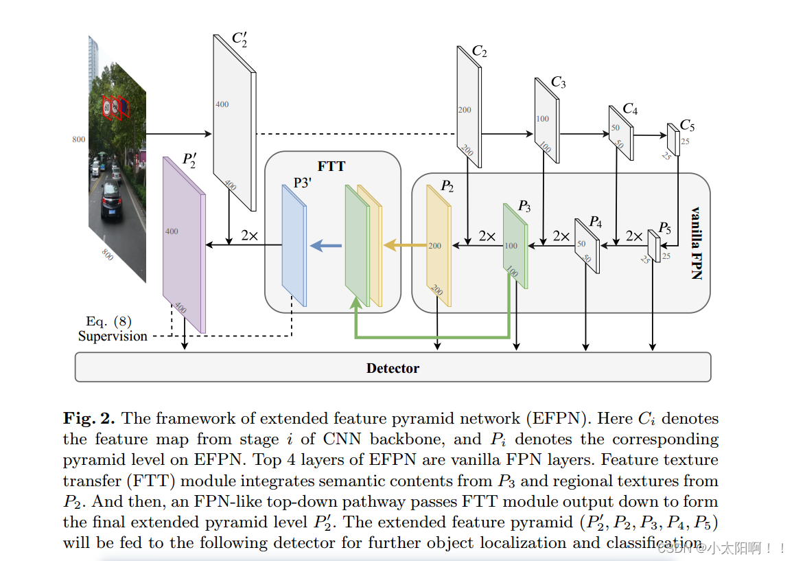 Extended Feature Pyramid Network for SmallObject Detection