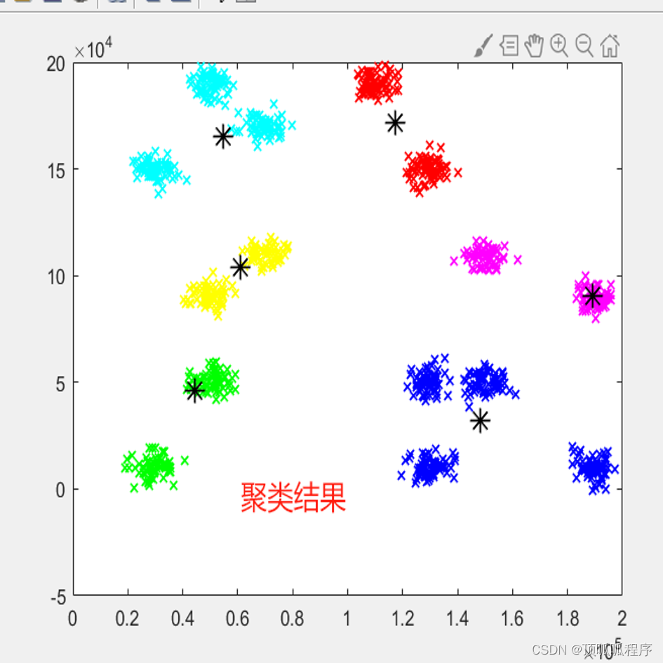 131基于matlab的差分进化算法优化K均值聚类问题