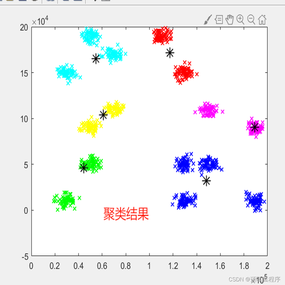 131基于<span style='color:red;'>matlab</span>的<span style='color:red;'>差</span><span style='color:red;'>分</span><span style='color:red;'>进化</span><span style='color:red;'>算法</span>优化K均值聚类问题