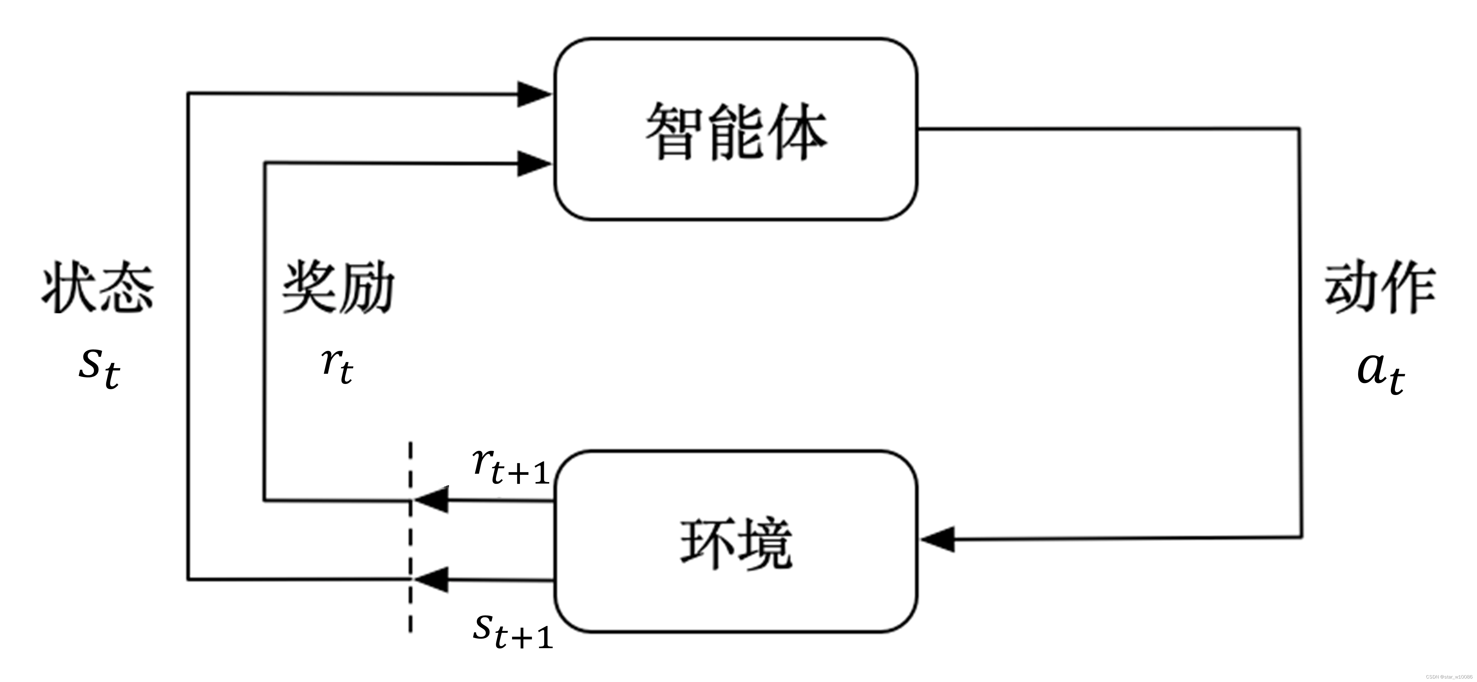 马尔可夫决策过程中智能体与环境的交互过程