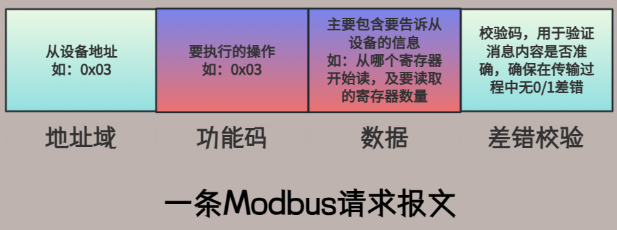 Modbus<span style='color:red;'>协议</span>学习第三篇<span style='color:red;'>之</span><span style='color:red;'>协议</span>通信<span style='color:red;'>规则</span>
