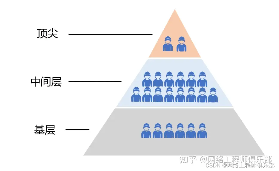 3年，5年，10年，网工人必看！