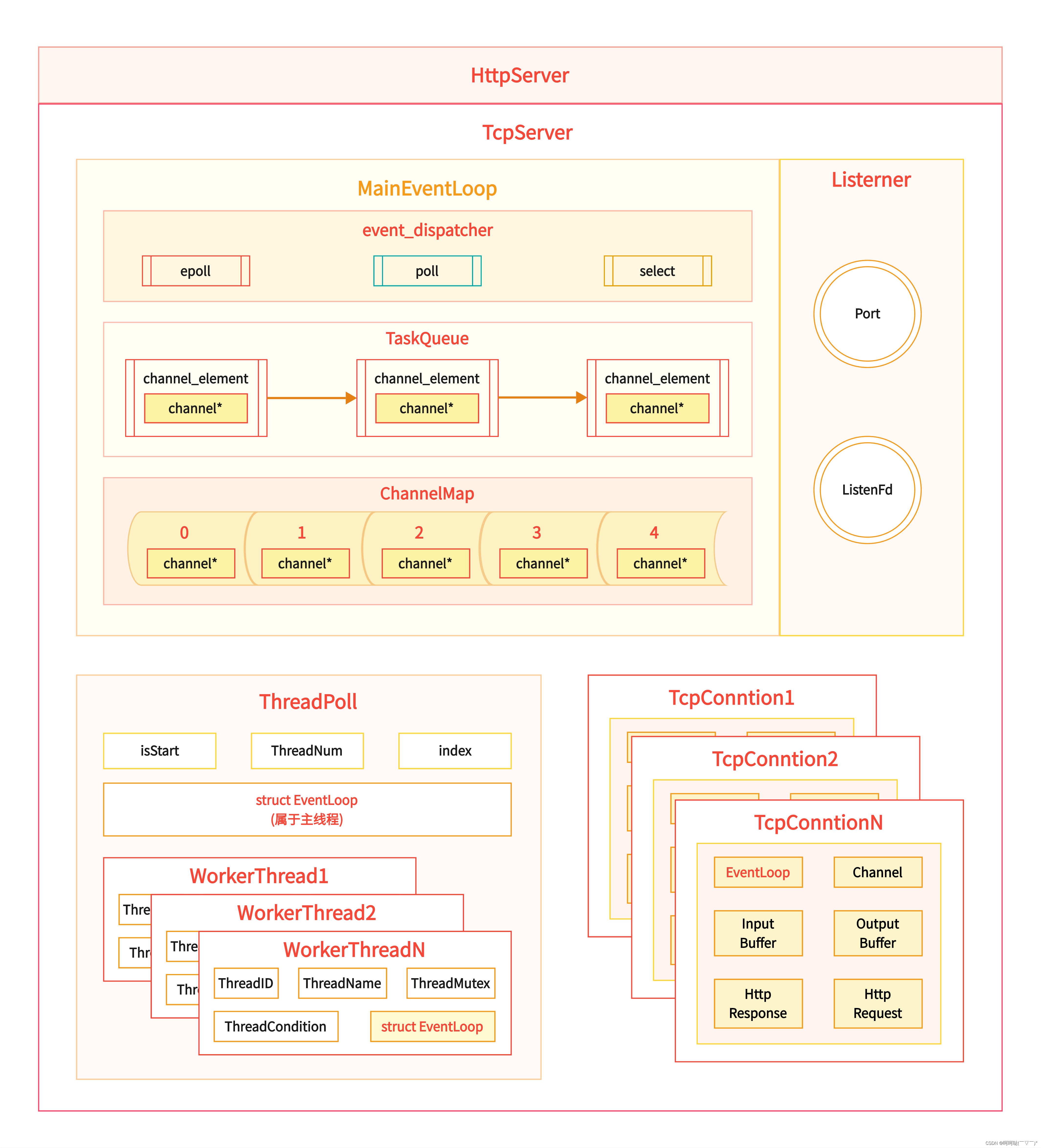 基于多反应堆的高并发服务器【C/C++/Reactor】（中）创建一个TcpConnection实例 以及 接收客户端数据