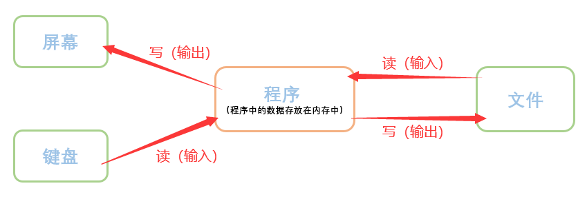 【C语言】—— 文件操作（上）