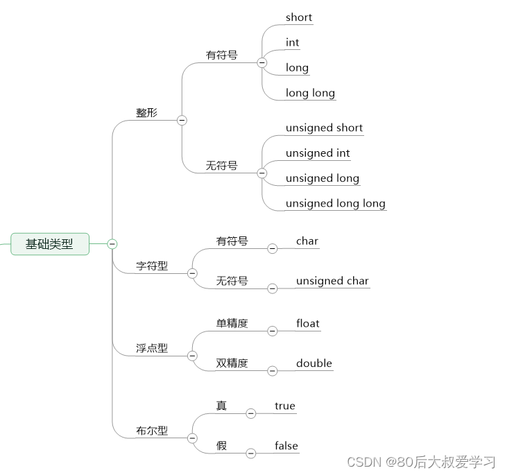 【C语言快速学习基础篇】之一基础类型、进制转换、数据位宽