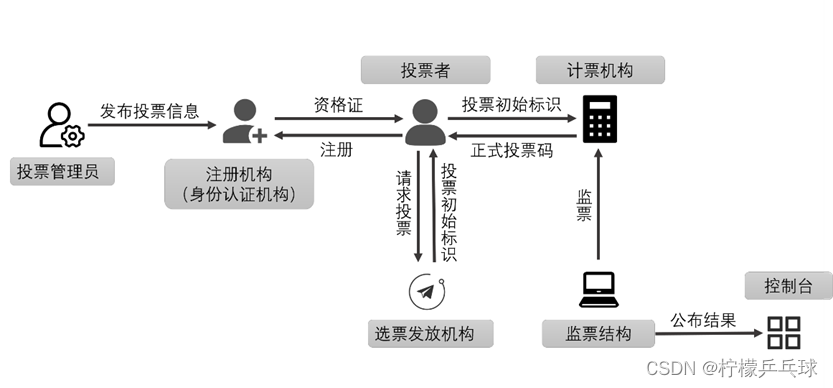 电子投票基本模型