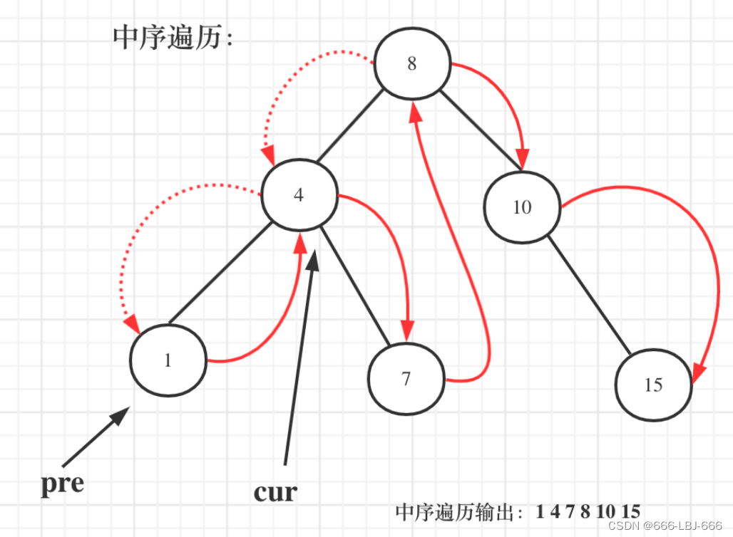 每日一练：LeeCode-530、二叉搜索树的最小绝对差【二叉搜索树+pre辅助节点+DFS】