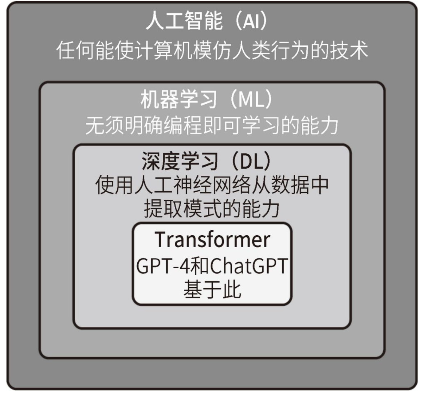 【大模型应用极简开发入门（1）】LLM概述：LLM在AI中所处位置、NLP技术的演变、Transformer与GPT、以及GPT模型文本生成逻辑