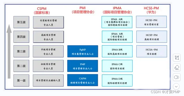 CSPM会成为主流证书吗？含金量怎么样？