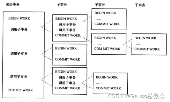 GaussDB数据库事务管理