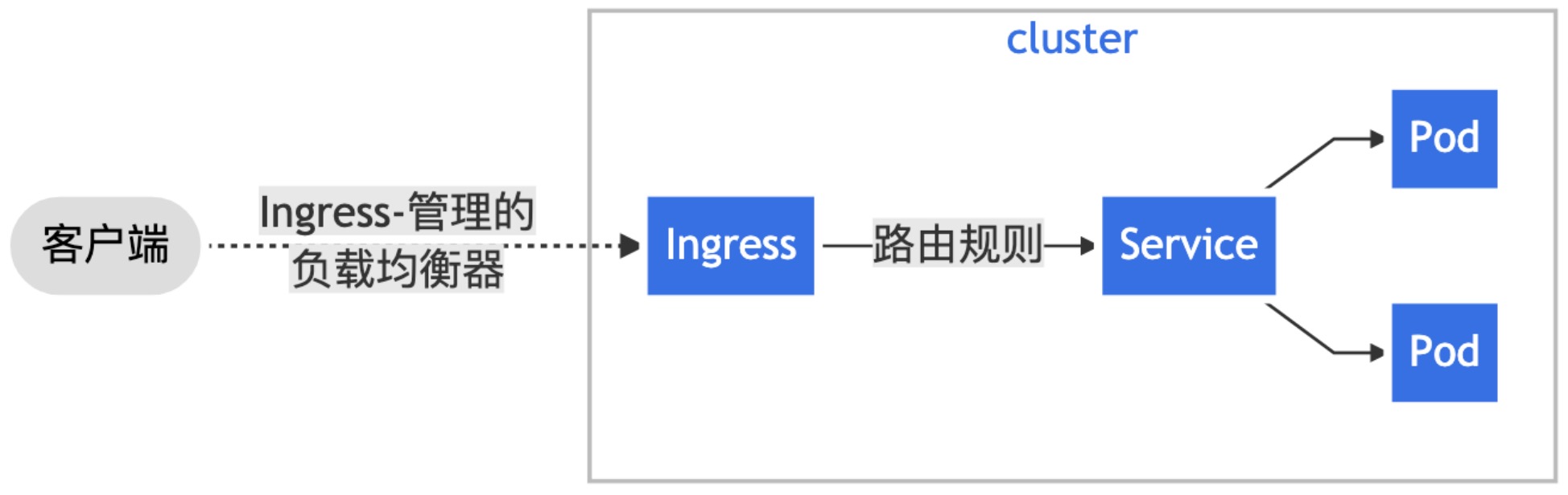 K8s: <span style='color:red;'>Ingress</span>对象, 创建<span style='color:red;'>Ingress</span>控制器, 创建<span style='color:red;'>Ingress</span>资源并<span style='color:red;'>暴露</span><span style='color:red;'>服务</span>