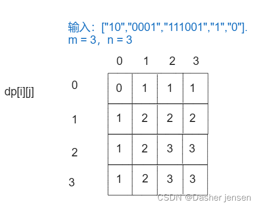 算法打卡day37|动态规划篇05| Leetcode1049.最后一块石头的重量II、494.目标和、474.一和零