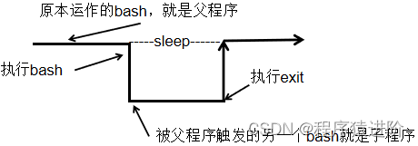 Linux 中变量的取用与设定