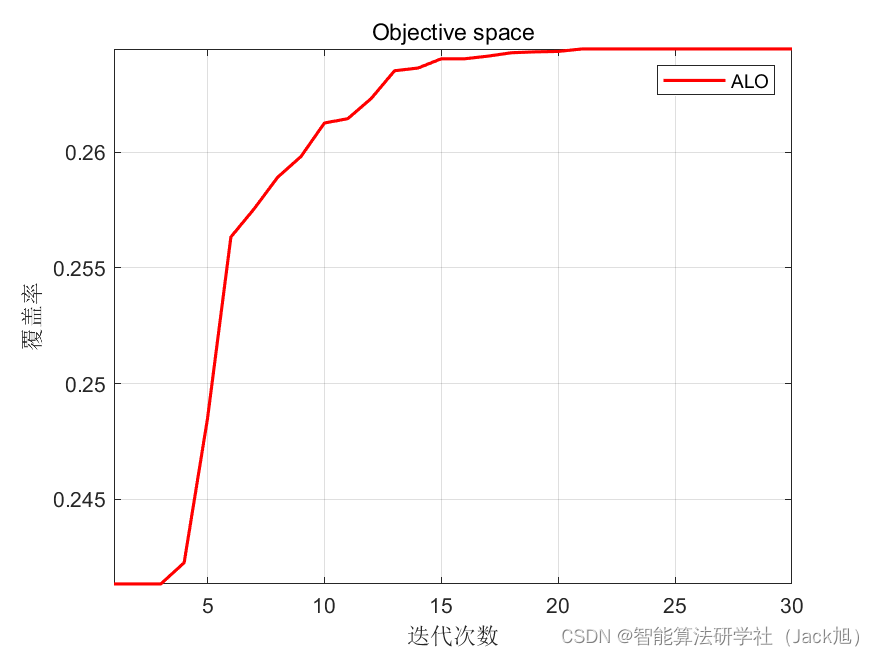 智能优化算法应用：基于蚁狮算法3D无线传感器网络(WSN)覆盖优化 - 附代码