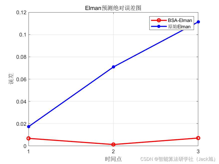 基于回溯搜索算法优化的Elman神经网络数据预测 - 附代码